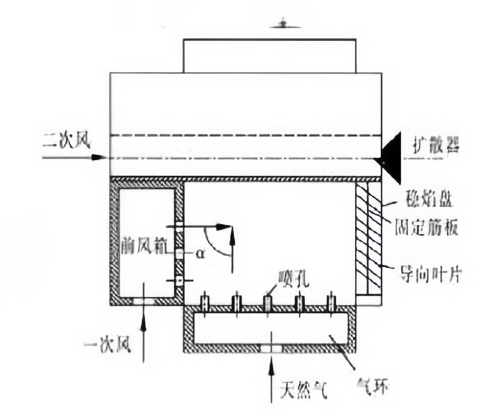 燃?xì)忮仩t燃燒器的工作原理